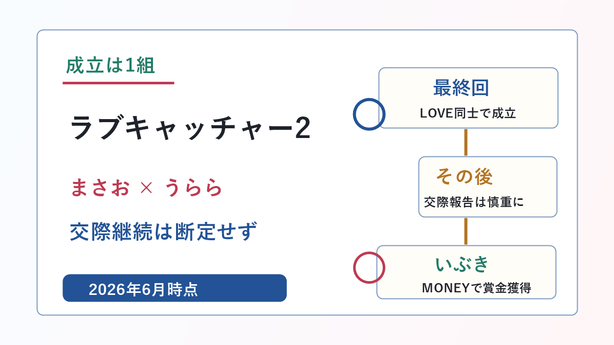 ラブキャッチャージャパン2の成立カップルまさおとうららと現在地を示したアイキャッチ