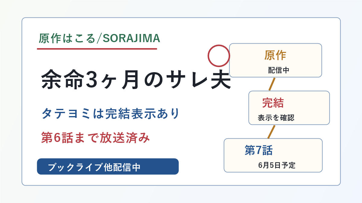 余命3ヶ月のサレ夫の原作がこるさんとSORAJIMAで、タテヨミの完結表示やドラマ第6話までの状況が分かるアイキャッチ