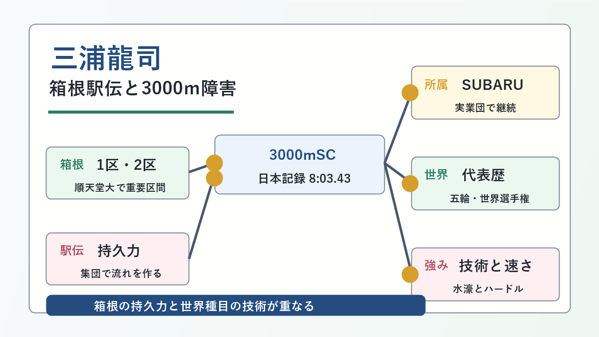 三浦龍司さんの箱根駅伝、3000m障害、日本記録、SUBARU所属を示した図解