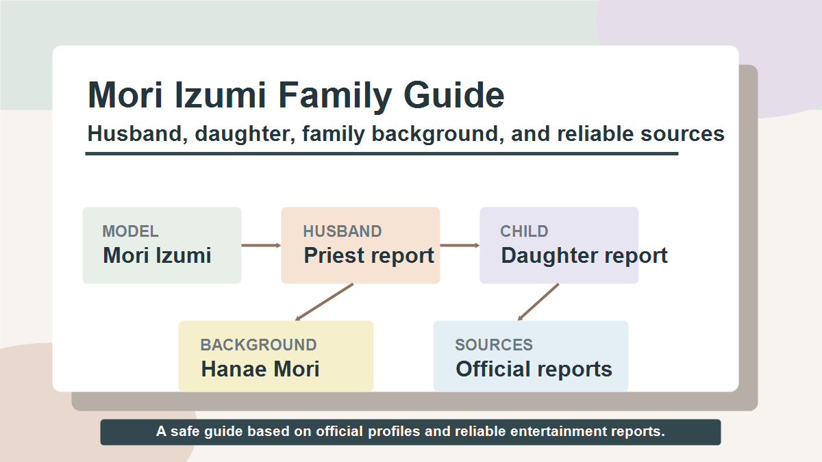 森泉さんの旦那、娘、森英恵さんにつながる実家背景を示した図解