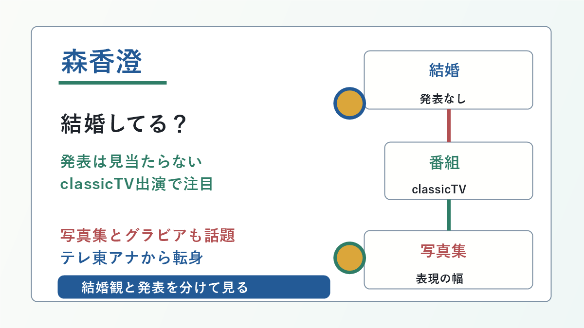 森香澄さんの結婚発表、classicTV出演、写真集、アナウンサー時代を分けた図解