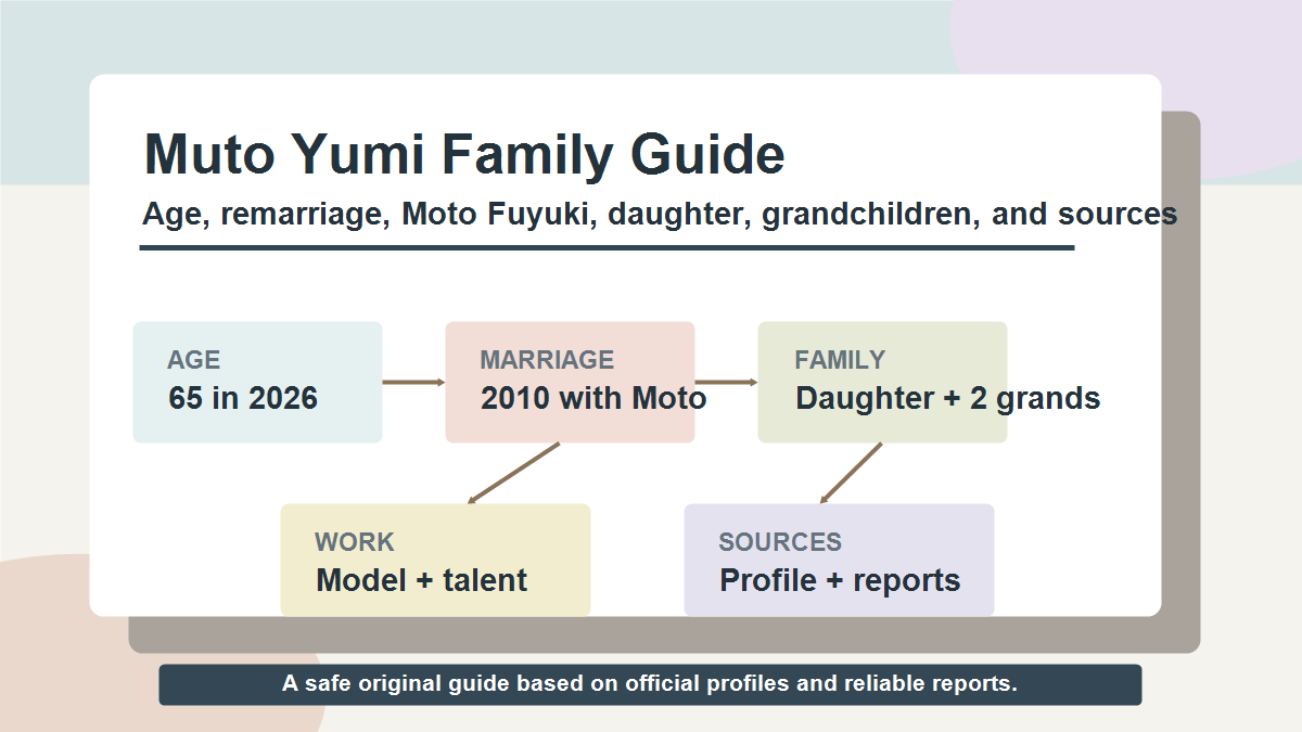 武東由美さんの年齢、再婚歴、モト冬樹さん、娘、孫、活動を示した図解