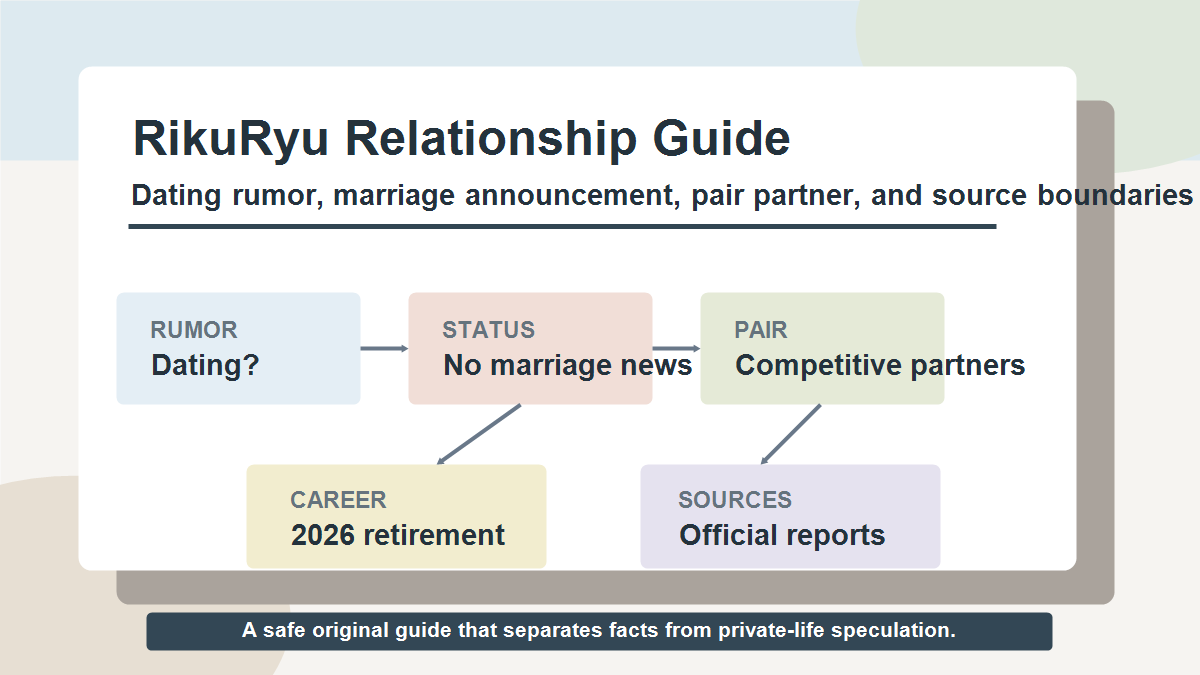 りくりゅうの交際説、結婚発表、競技パートナー関係、現役引退、公式報道の確認点を示した図解