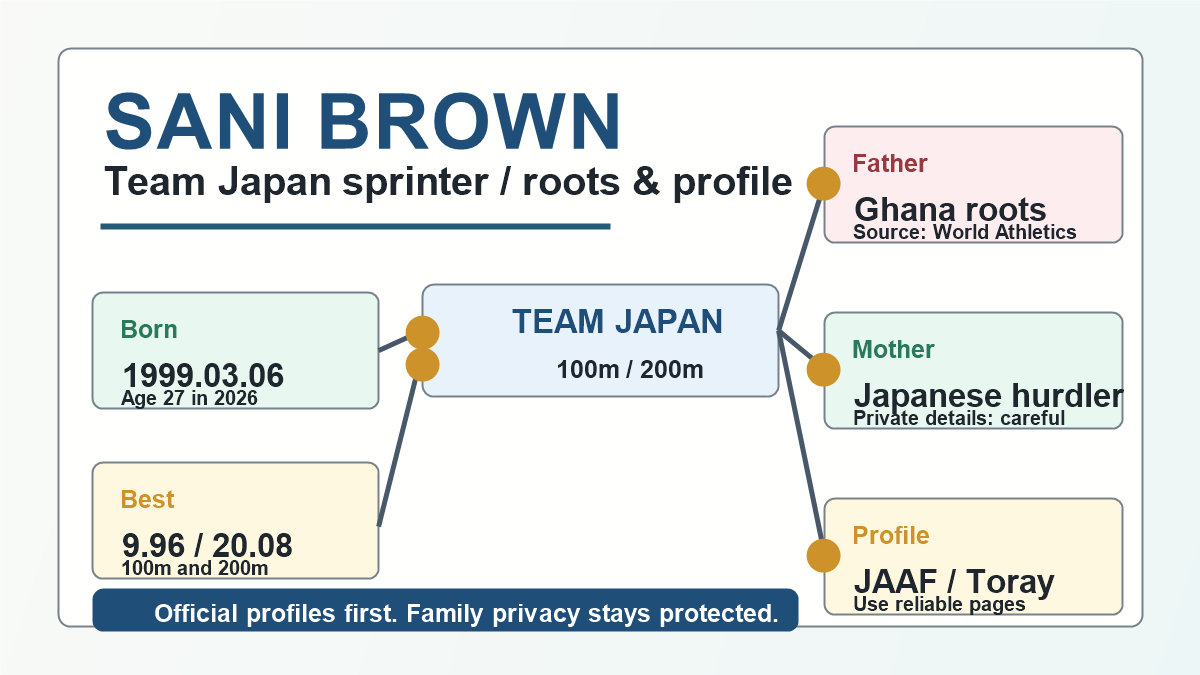 サニブラウンさんの日本代表プロフィール、父母のルーツ、年齢を示した図解