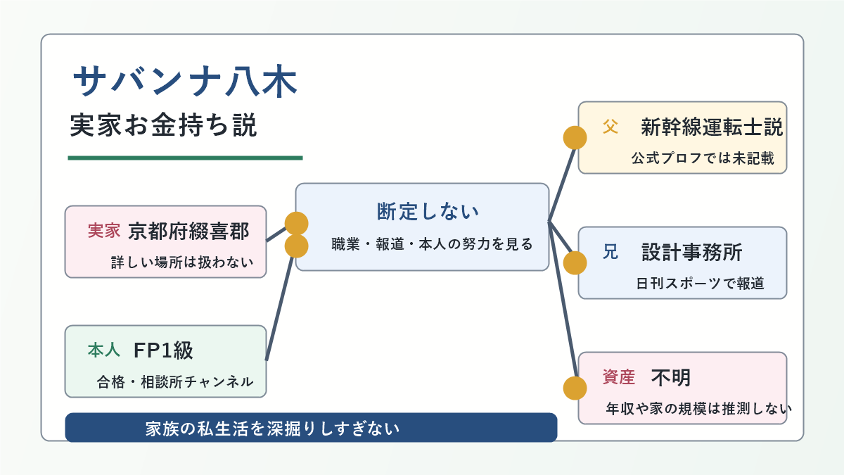 サバンナ八木さんの実家お金持ち説、父親の新幹線運転士説、兄の仕事、本人のFP1級を示した図解