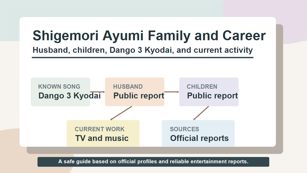 茂森あゆみさんの夫、子供、だんご3兄弟後の活動を示した図解