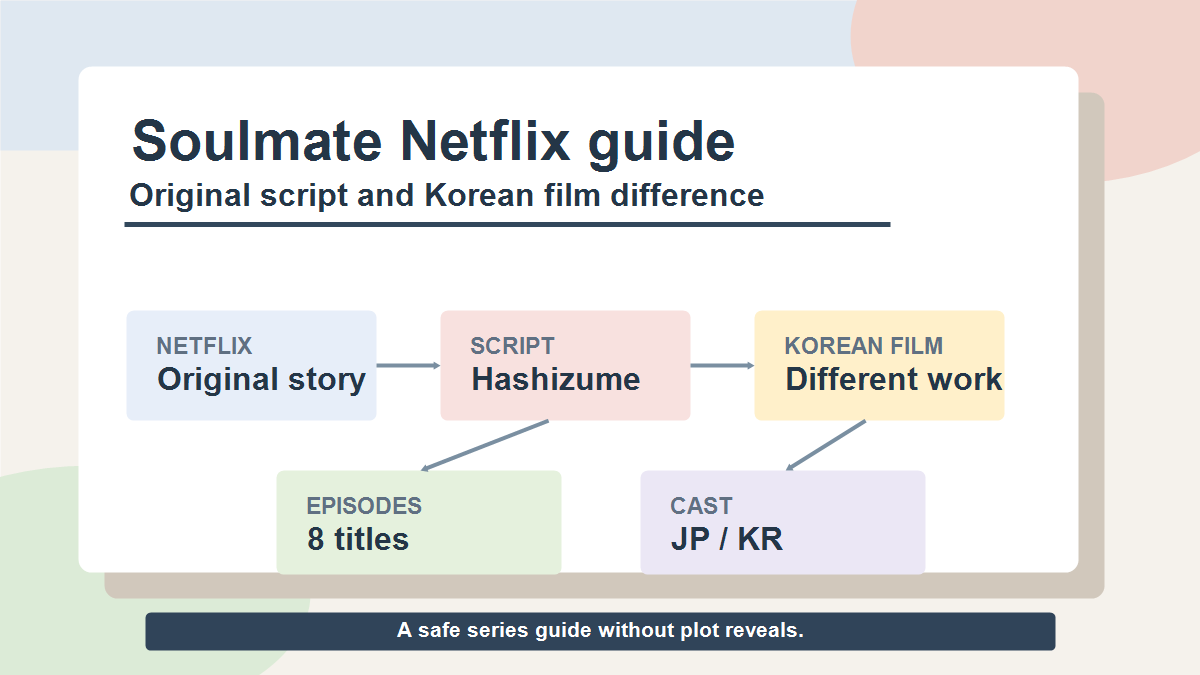 Diagram about Netflix Soulmate original script, episode titles, cast, and the different Korean film