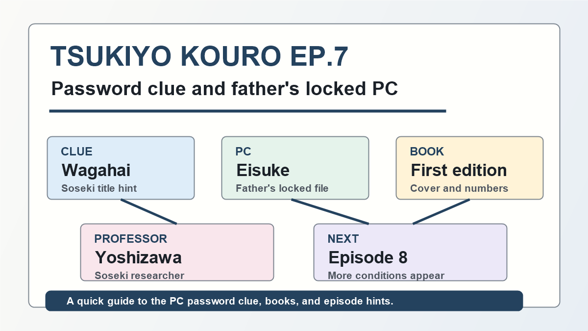 月夜行路第7話のパスワード吾輩は猫であると父のPCの手がかりを示した図解
