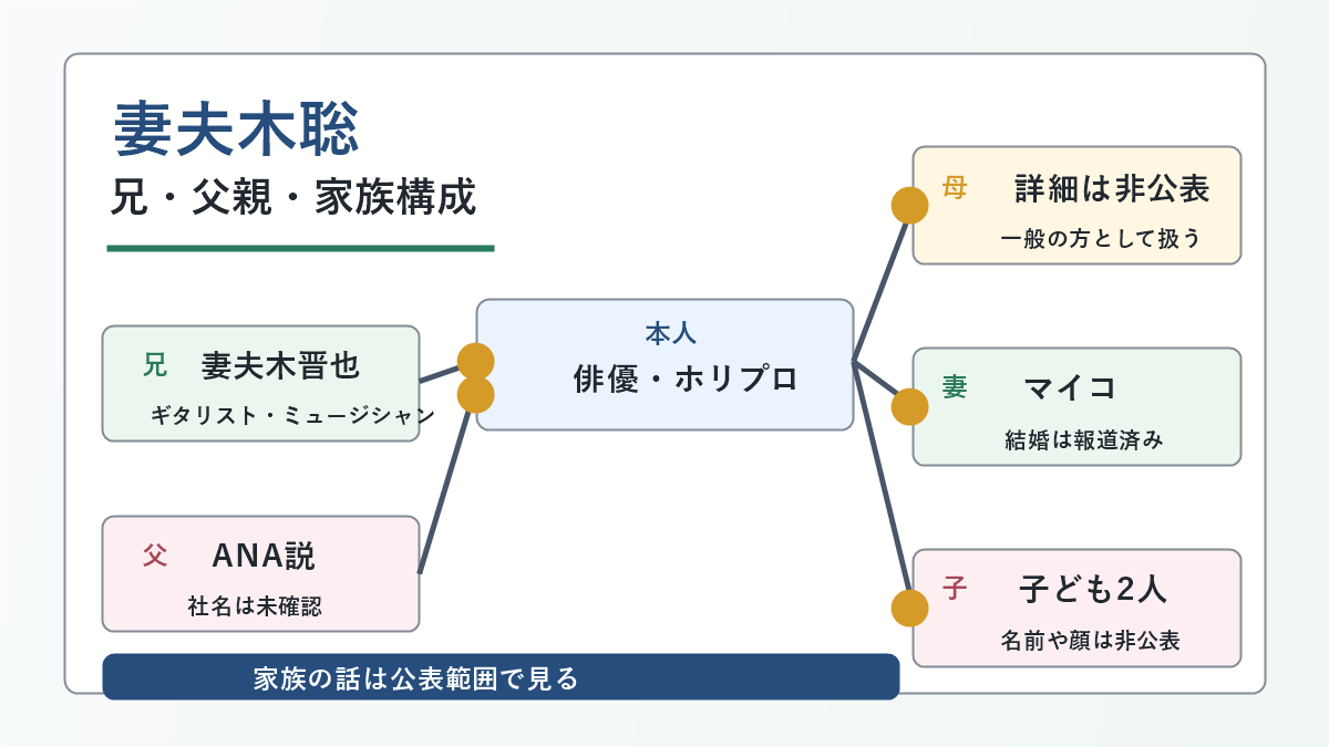 妻夫木聡さんの兄・晋也さん、父親のANA説、母親と現在の家族構成を示した図解