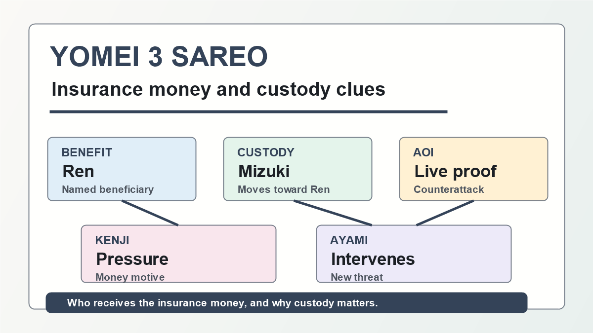 余命3ヶ月のサレ夫の保険金受取人と蓮と美月の狙いを示した図解