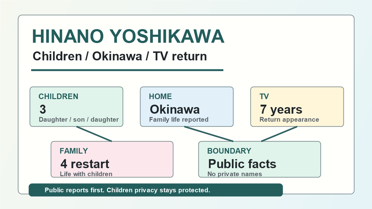 吉川ひなのさんの子供は3人、沖縄生活と7年ぶりテレビ出演を示した図解